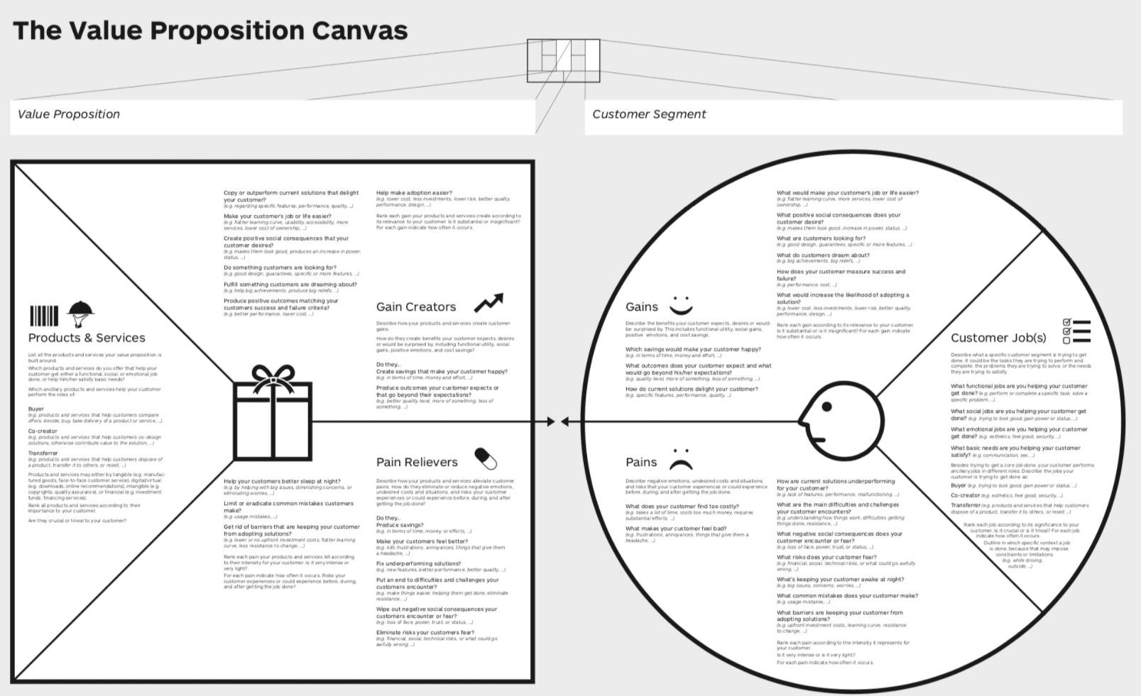 這張是由STRATEGYZER公司創辦人ALEX OSTERWALDER開發的價值主張圖 這張是由STRATEGYZER公司創辦人ALEX OSTERWALDER開發的價值主張圖